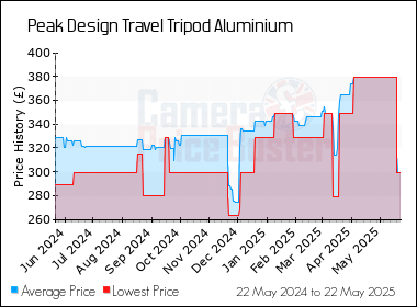 Best Price History for the Peak Design Travel Tripod Aluminium